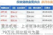 昊志机电：上半年净利润5491.79万元 同比扭亏为盈