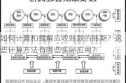 如何计算和理解应收账款的账期？这些计算方法有哪些实际应用？