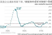 英国企业通胀预期下降，英国央行或 8 月降息：伍德