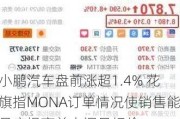 小鹏汽车盘前涨超1.4% 花旗指MONA订单情况使销售能见度提高并上调目标价