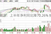 冀中能源：上半年净利同比降70.26% 拟10派2元