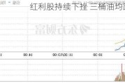 红利股持续下挫 三桶油均跌超3%