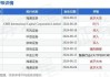 新秀丽(01910.HK)10月3日耗资2571.6万港元回购128.8万股