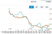 中国金融投资管理早盘继续走高 股价飙涨超76%