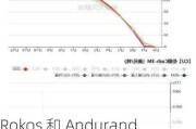 Rokos 和 Andurand ***铜价上涨，铜市多头与空头拉锯