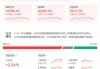 中金公司：降息周期中 港股表现好于A股 后续上涨取决于国内基本面修复