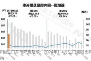 中国进口车市降势延续：2024年1-4月进口量同比降8%