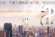 欧元兑日元：下跌1.08%至167.05，创5月9日以来新低