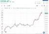 比特币回落至68000美元，日内跌2.22%