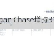 时代天使：JPMorgan Chase增持31.48万股，持股比例升至17.05%