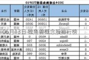 2024年06月13日 独角兽概念股排行榜