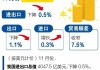 海关总署：上半年民营企业进出口11.64万亿元，增长11.2%