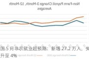 美国 5 月非农就业超预期：新增 27.2 万人，失业率升至 4%