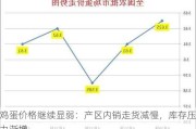 鸡蛋价格继续显弱：产区内销走货减慢，库存压力渐增