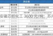 白糖价格：安徽芯旺化工 3600 元/吨，苏州尚马化工 3500 元/吨