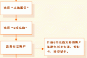 如何进行期权充值和开通