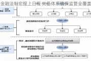 金融法制定提上日程 完备体系确保监管全覆盖