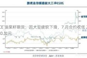 ICE 油菜籽期货：因大豆疲软下滑，7 月合约收低 2.40 加元