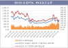 PX、PTA 主力合约收涨，市场观望 OPEC+减产政策