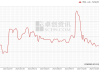 山东丙烯市场涨跌互现：周跌幅0.8%伴同比上涨3.2%