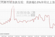 山东丙烯市场涨跌互现：周跌幅0.8%伴同比上涨3.2%