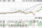 高新发展（000628.SZ）7月9日解禁上市1.03万股，为股改限售股份