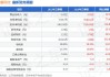浙江沪杭甬：浙商证券前三季度归母净利润12.65亿元 同比下降4.92%
