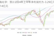 渤海化学：预计2024年上半年净利润约为-3.29亿元到-3.14亿元