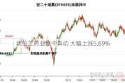 坎伯兰药业盘中异动 大幅上涨5.69%