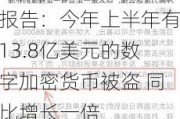 报告：今年上半年有13.8亿美元的数字加密货币被盗 同比增长一倍