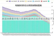 美国消费者对收入前景和退休后经济状况感到不安