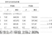 一脉阳光首挂上市 早盘上涨2.80%