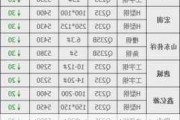 山东莱钢永锋及多家钢厂调价：螺纹钢、盘螺价格下调20-40元/吨