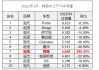 韩国前4月混动汽车销量同比飙升41%