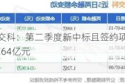 浙江交科：第二季度新中标且签约项目金额48.64亿元