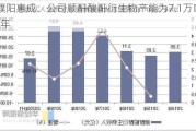 濮阳惠成：公司顺酐酸酐衍生物产能为7.1万吨/年