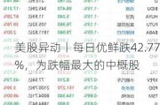 美股异动丨每日优鲜跌42.77%，为跌幅最大的中概股