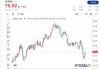 欧洲央行降息：欧美原油期货连续上涨，WTI 涨至 75.55 美元/桶