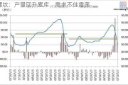 螺纹：产量回升累库，需求不佳震荡