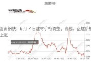 晋南钢铁：6 月 7 日建材价格调整，高线、盘螺价格上涨