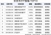 DR芯源微（688037）盘中异动 股价振幅达16.21%  上涨10.44%（07-17）