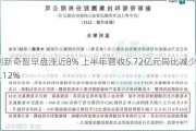 创新奇智早盘涨近8% 上半年营收5.72亿元同比减少38.12%