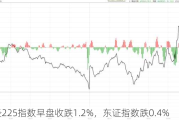 日经225指数早盘收跌1.2%，东证指数跌0.4%