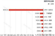 比亚迪股份早盘涨近5% 10月新能源车销量突破50万辆