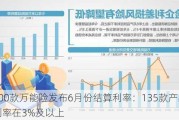 超200款万能险发布6月份结算利率：135款产品结算利率在3%及以上