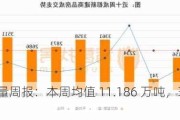 建材成交量周报：本周均值 11.186 万吨，环比上周减少