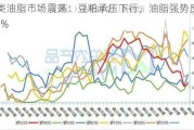 豆类油脂市场震荡：豆粕承压下行，油脂强势反弹1.6%