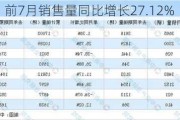 宇通客车：前7月销售量同比增长27.12%