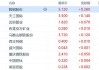 收评：恒指涨0.42% 恒生科指涨0.55%贵金属板块涨势强劲