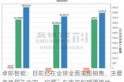 卓郎智能：目前已在全球全面实现销售，主要市场位于中国，印度，东南亚和欧洲等地